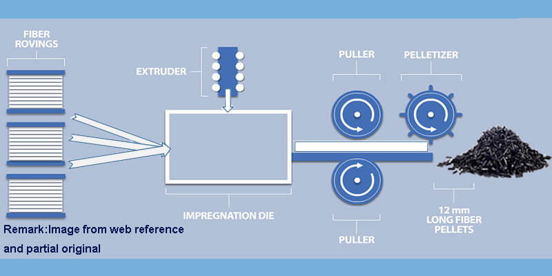 2valmistusprosessi pitkästä lasikuidusta lisätä polypropeeniksi